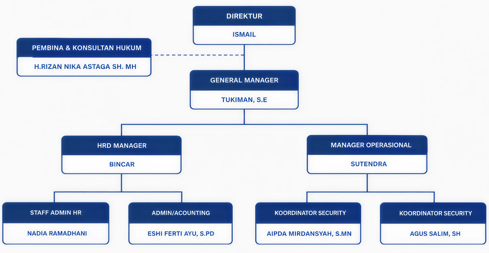 Struktur Organisasi PT. Raja Jaya Mandiri